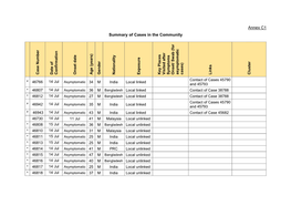 Annex C1 Summary of Cases in the Community