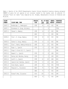 Table 1. Results of the 1994-95 Massachusetts Coastal Colonial