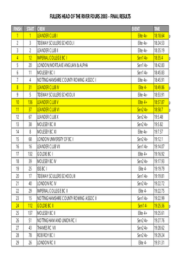 Fullers Head of the River Fours 2003 - Final Results