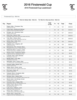 2016 Finsterwald Cup 2016 Finsterwald Cup Leaderboard