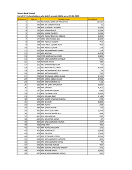 Soneri Bank Limted List of D-11 Shareholders Who Didn't Provide