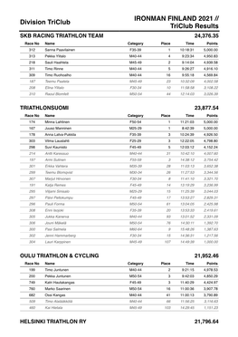 Division Triclub IRONMAN FINLAND 2021 // Triclub Results