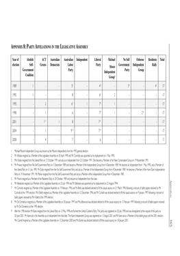 A8. Party Affiliations in the Legislative Assembly