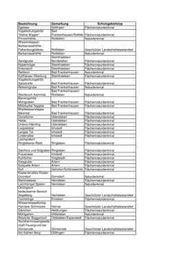 Bezeichnung Gemarkung Schutzgebietstyp Egelsee Göllingen Flächennaturdenkmal Vogelschutzgehölz 