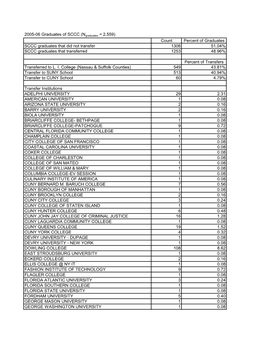 2005-06 Graduates of SCCC (Ngraduates = 2,559) Count Percent of Graduates SCCC Graduates That Did Not Transfer 1306 51.04% SCCC Graduates That Transferred 1253 48.96%