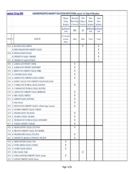 Underrepresented Minority Education Institutions, Source: U.S