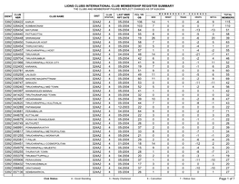 Lions Clubs International Club Membership Register Summary the Clubs and Membership Figures Reflect Changes As of 6/28/2004