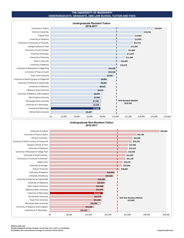 The University of Mississippi Undergraduate, Graduate, and Law School Tuition and Fees