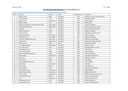 Top 100 Arab Family Business (By Forbes Middle East)