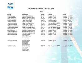 OLYMPIC RECORDS – After Rio 2016
