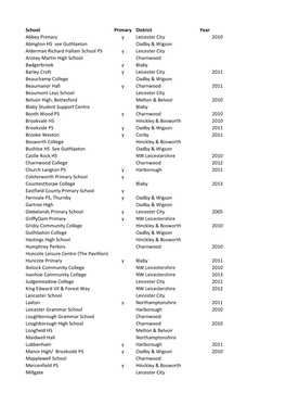 School Primary District Year Abbey Primary Y Leicester City 2010 Abington HS See Guthlaxton Oadby & Wigson Alderman Richard