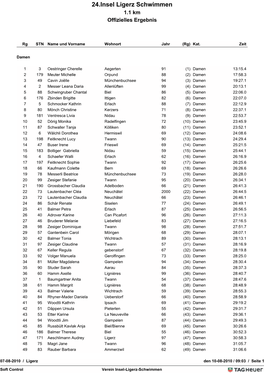 Damen Strecke 1,1 Km