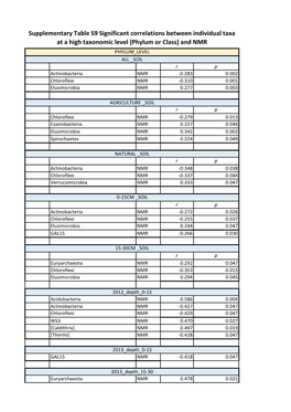 Supplementary Table S9 Significant Correlations Between