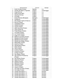 1 Colle Ferretto (Fosso) Spoleto N.C. 2 Canale Dei Molini O Topinello Foligno Irr/Drenaggio 3 Cupa (Forma) Foligno N.C