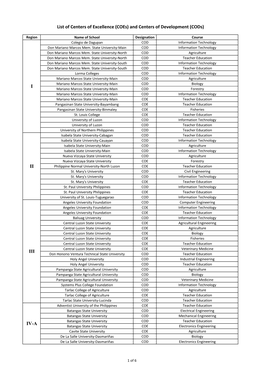 (Coes) and Centers of Development (Cods) IV-A