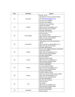 S.No. Dist Name Address 01 Panchkula Bays No. 21-28