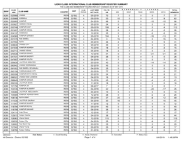 Lions Clubs International Club Membership Register Summary