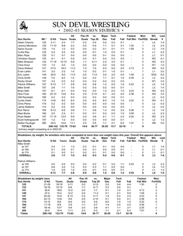 SUN DEVIL WRESTLING • 2002-03 SEASON STATISTICS • All Pac-10 Vs