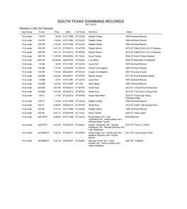 SOUTH TEXAS SWIMMING RECORDS 02/11/2015 Women's LCM LSC Records Age Group Event Time Date LSC-Club Swimmer Meet