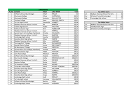 Charli MILLER 11 1St Waikato Diocesan School for Girls 26 2 Ot