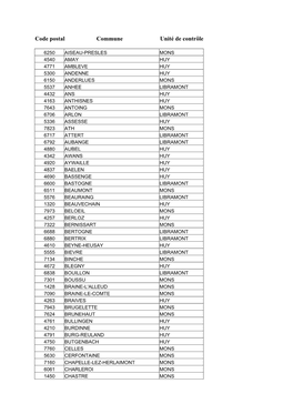 Code Postal Commune Unité De Contrôle