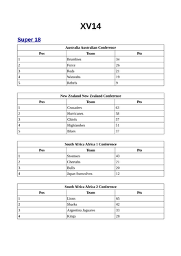 Super 18 Australia Australian Conference Pos Team Pts 1 Brumbies 34 2 Force 26 3 Reds 21 4 Waratahs 19 5 Rebels 9