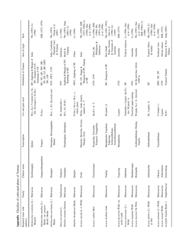 Appendix Checklist of Cultivated Plants of Yunnan