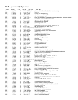 Supplementary Table B