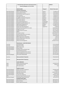 Maryland State Retirement and Pension System Exhibit 3 Assets by Manager As of 3/31/2016