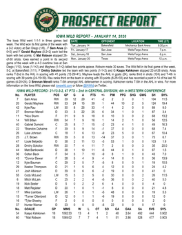 IOWA WILD REPORT – JANUARY 14, 2020 the Iowa Wild Went 1-1-1 in Three Games Last DATE OPPONENT LOCATION TIME (CT) Week