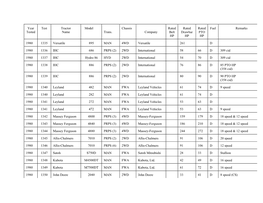 Year Tested Test Tractor Name Model Trans. Chassis Company Rated