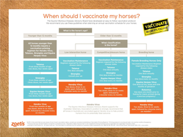 Vaccination Protocols Are Followed and All Horses Are Vaccinated Against the Hendra Virus