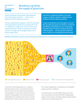 Residency Cap Limits the Supply of Physicians