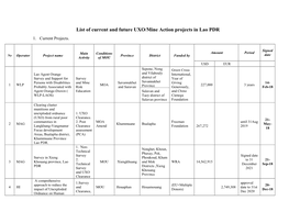 Annex 7. List of Current and Future UXO/Mine Action Projects in Lao