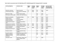 Codes for Conservation Status in the Table Below Are CR = Critically Endangered, EN = Endangered and VU = Vulnerable