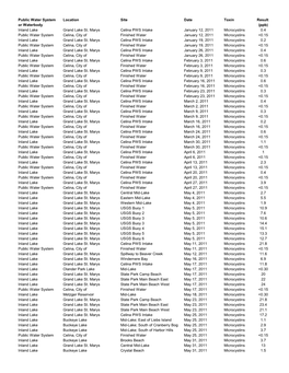 Public Water System Location Site Date Toxin Result Or Waterbody (Ppb) Inland Lake Grand Lake St