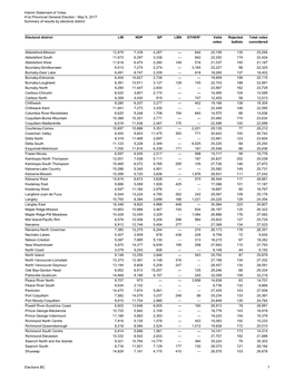 Interim Statement of Votes 41St Provincial General Election - May 9, 2017 Summary of Results by Electoral District