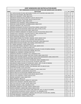 2017 Amd Stat by Inst Gender