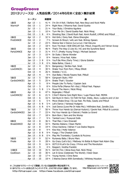 Groupgroove 2013リリース 分 人気曲投票 ／2014 年6月末 ＜全曲 ＞集計結果