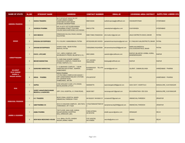 Name of State Sl.No Stockist Name Address Contact Number Email-Id Covering Area/ District Supplying/ Linked Cfa