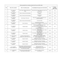 S.No Name of the Consultant Name of Consultancy Project Consulting/Sponsoring Agency with Contact Details Year Revenue Generated