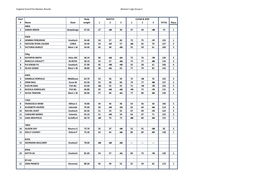 England Grand Prix Masters Results Women's Age Group 1 Start Body SNATCH CLEAN & JERK # Name State Weight 1 2 3 1 2 3 TOTAL