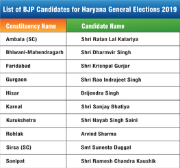 List of BJP Candidates for Haryana General Elections 2019