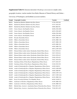 Supplemental Table S1. Eurasian Nutcracker (Nucifraga Caryocatactes