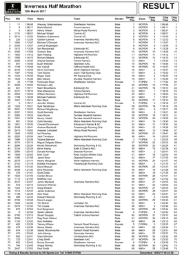 Inverness Half Marathon RESULT 12Th March 2017