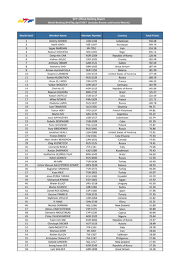 World-Ranking-M+87Kg-April-2017