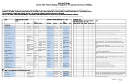 UO Summary Table of Historic Rankings and Designations