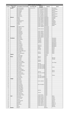 24X7 Health Facilities Name of the Telephone Sr