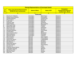 Elected Representative of Panchayat Samiti Designation Sl Name of the Elected Representative Name of Block Name of GP Chiarperson/Z.P/B.P/G.P No