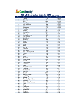 Best Brands Lists.Xlsx